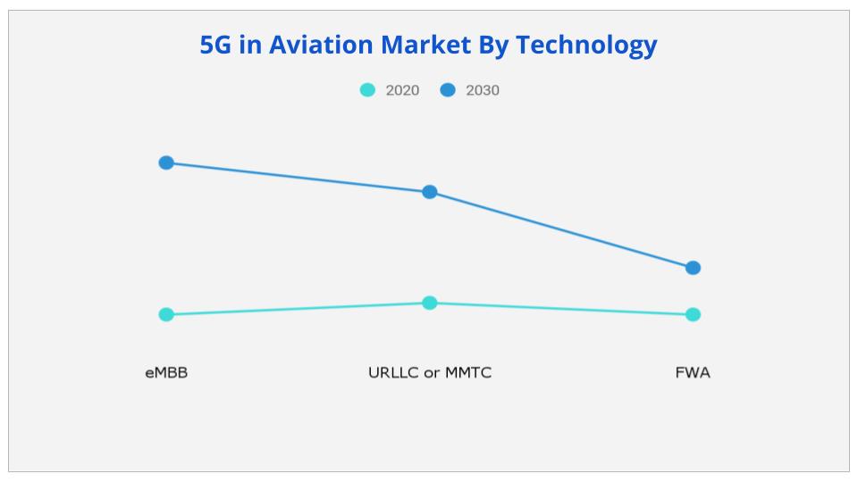 5G in Aviation Market By Technology